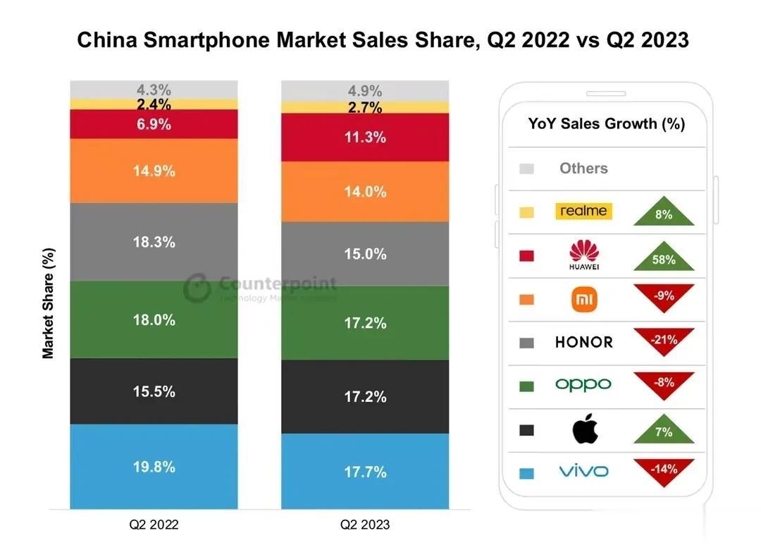 继IDC、canalys之后，另一家调研机构Couterpoint也发布了202