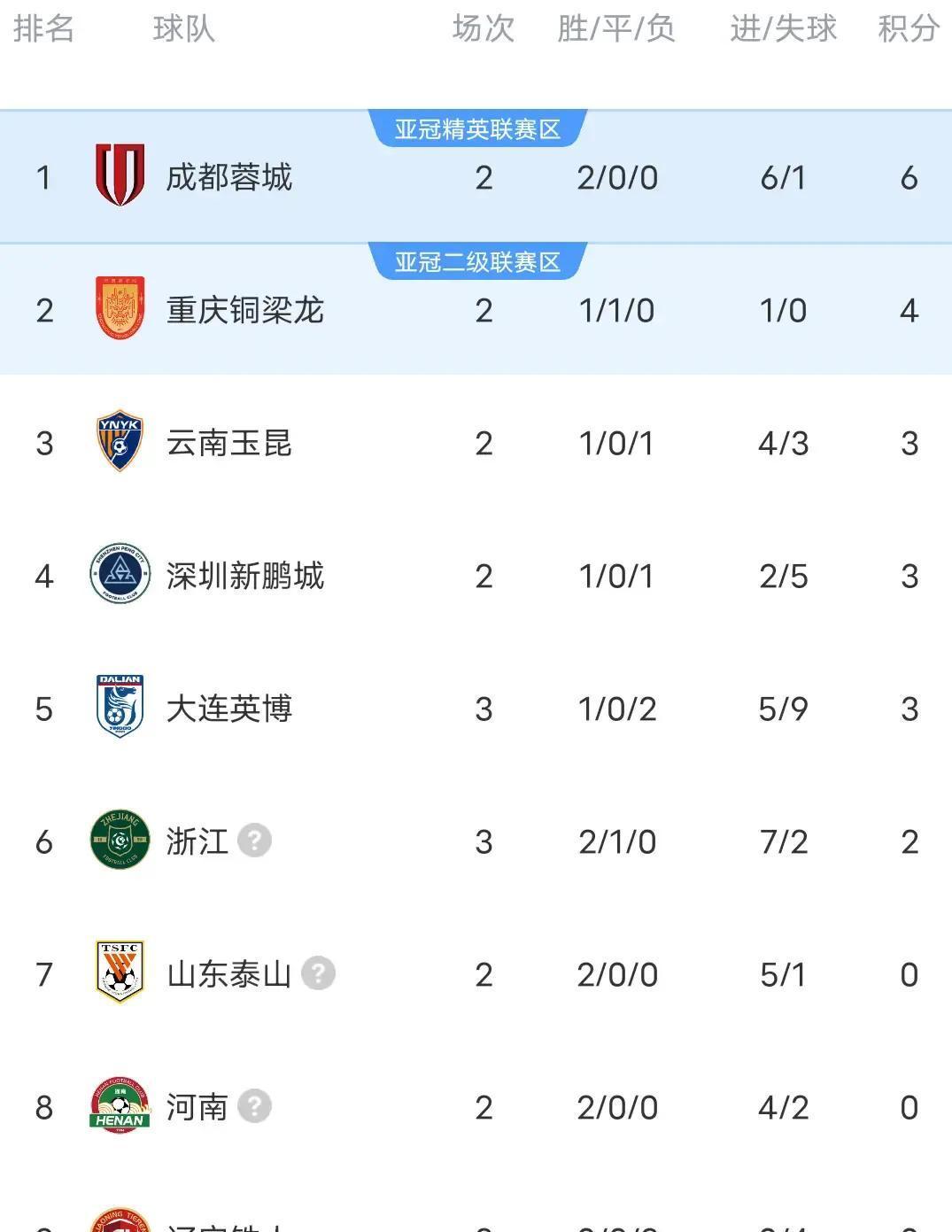 北京时间3月21日晚，重庆龙兴足球场，一场川渝德比即将点燃：升班马重庆铜梁龙死守