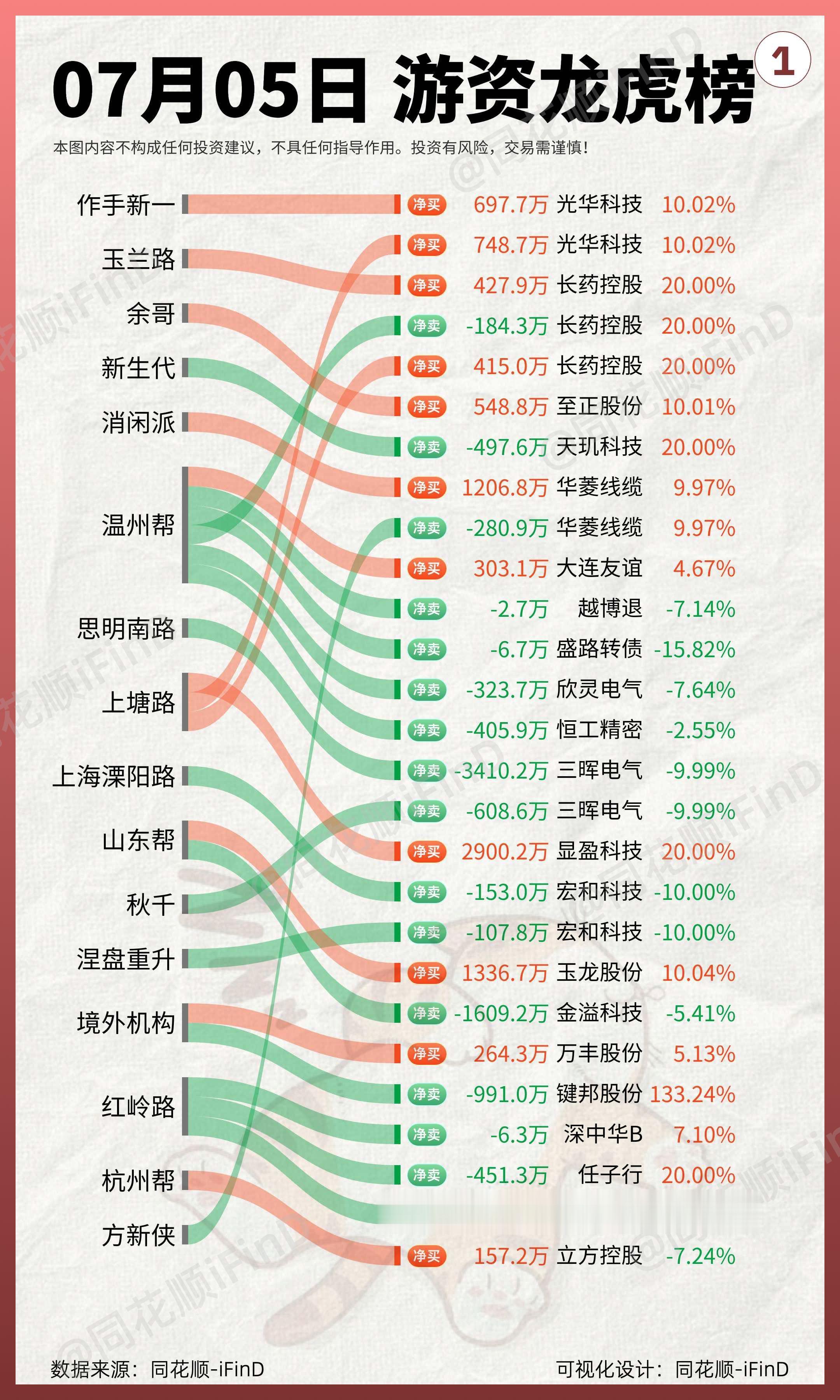 7月5日｜游资龙虎榜复盘！