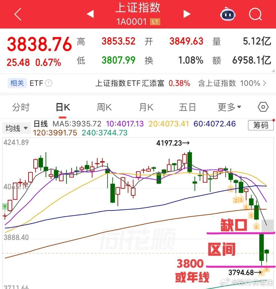 今日大盘以弱修复为主，成交量萎缩，反弹空间受限。目前指数与5日线乖离尚未完全修复