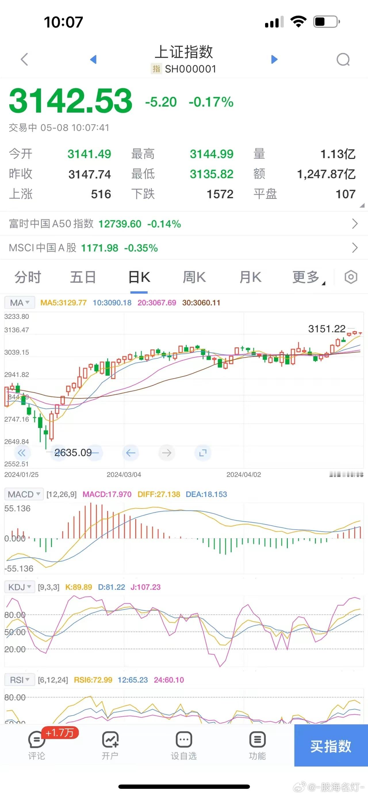 大A短线调整在所难免，盘面已无热点，考验下方缺口在所难免，就连权重也表态了，没有