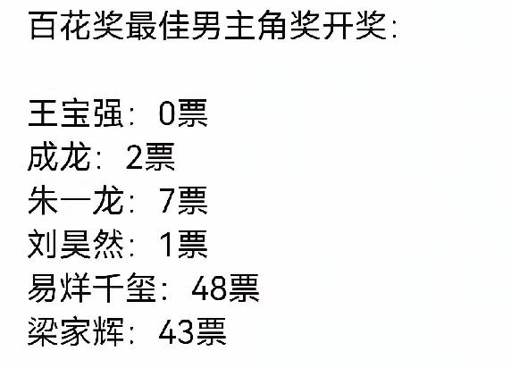 有没有一种感觉
对于王宝强来说
获得“0”票都没有什么
“被提名”其实就是一场“