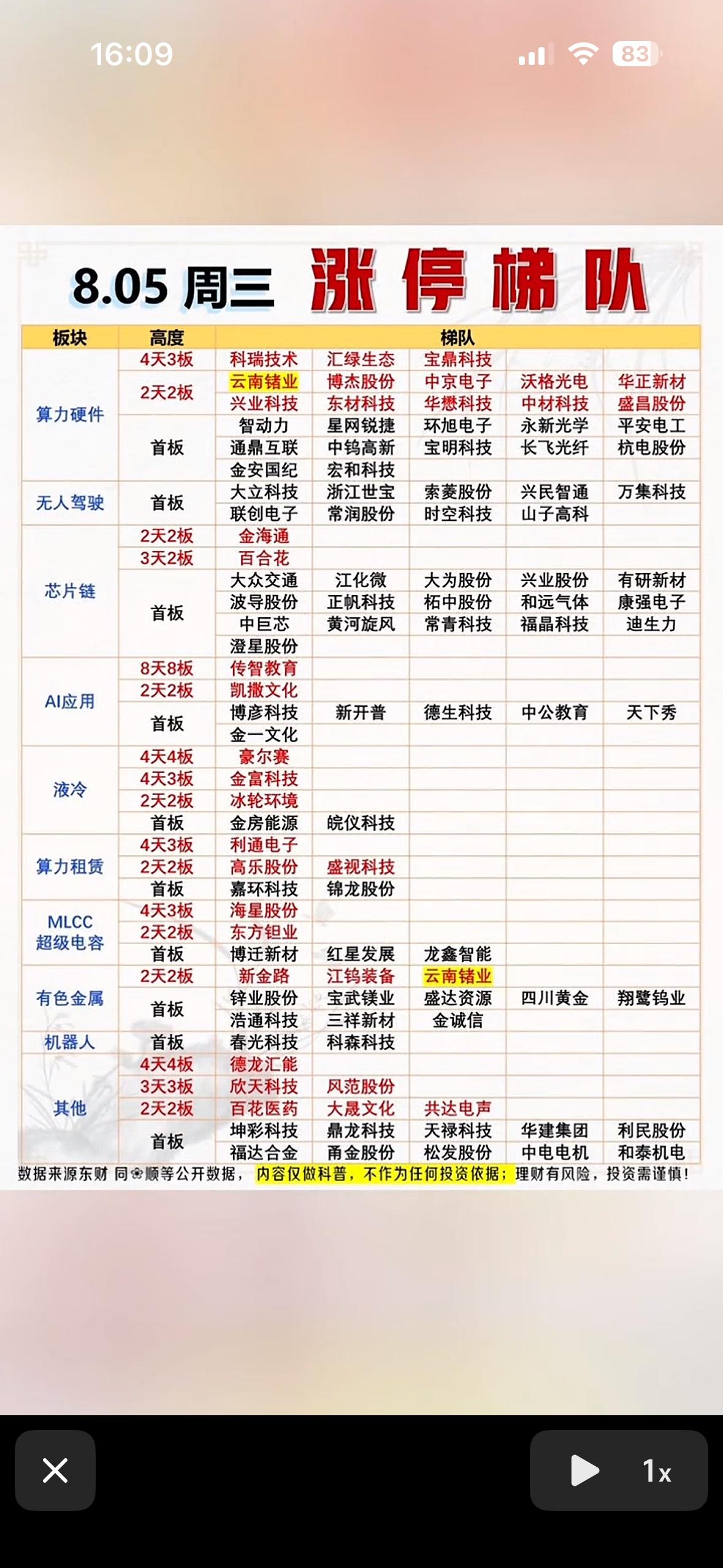 8月5日股市行情表，股票涨停队列。

8月5日的股市那叫一个风云变幻啊！看看股票