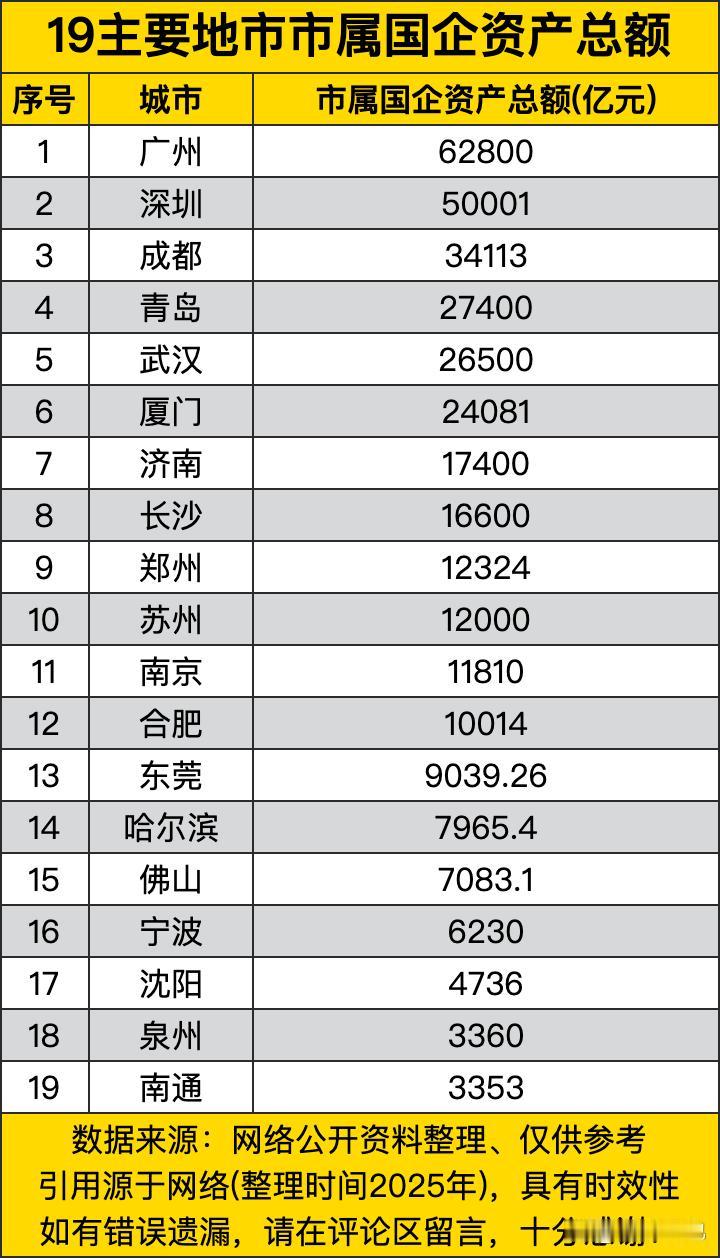 《19主要地市市属国企资产总额》显示，广州市属国企资产总额62800亿元，位居榜