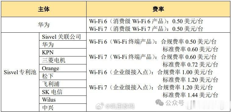 华为宣布其WiFi6、Wi‑Fi 7 专利许可费率为每台0.50美元。 