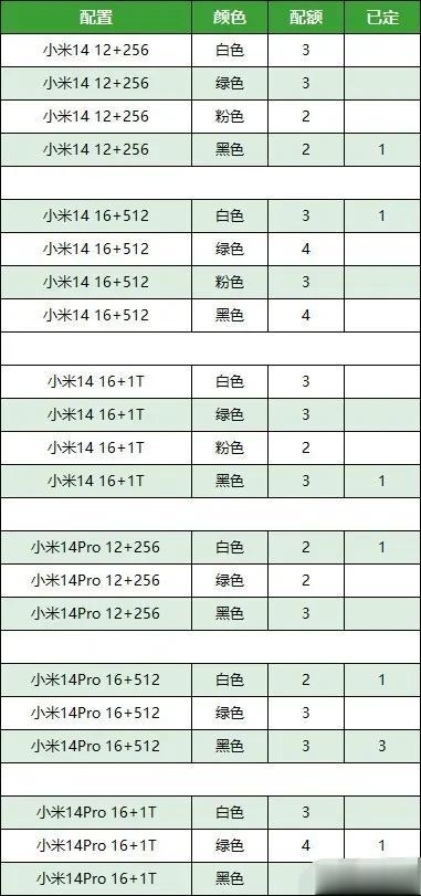 #小米14# /Pro12G起步，12+256，16+512，16+1T三种规格