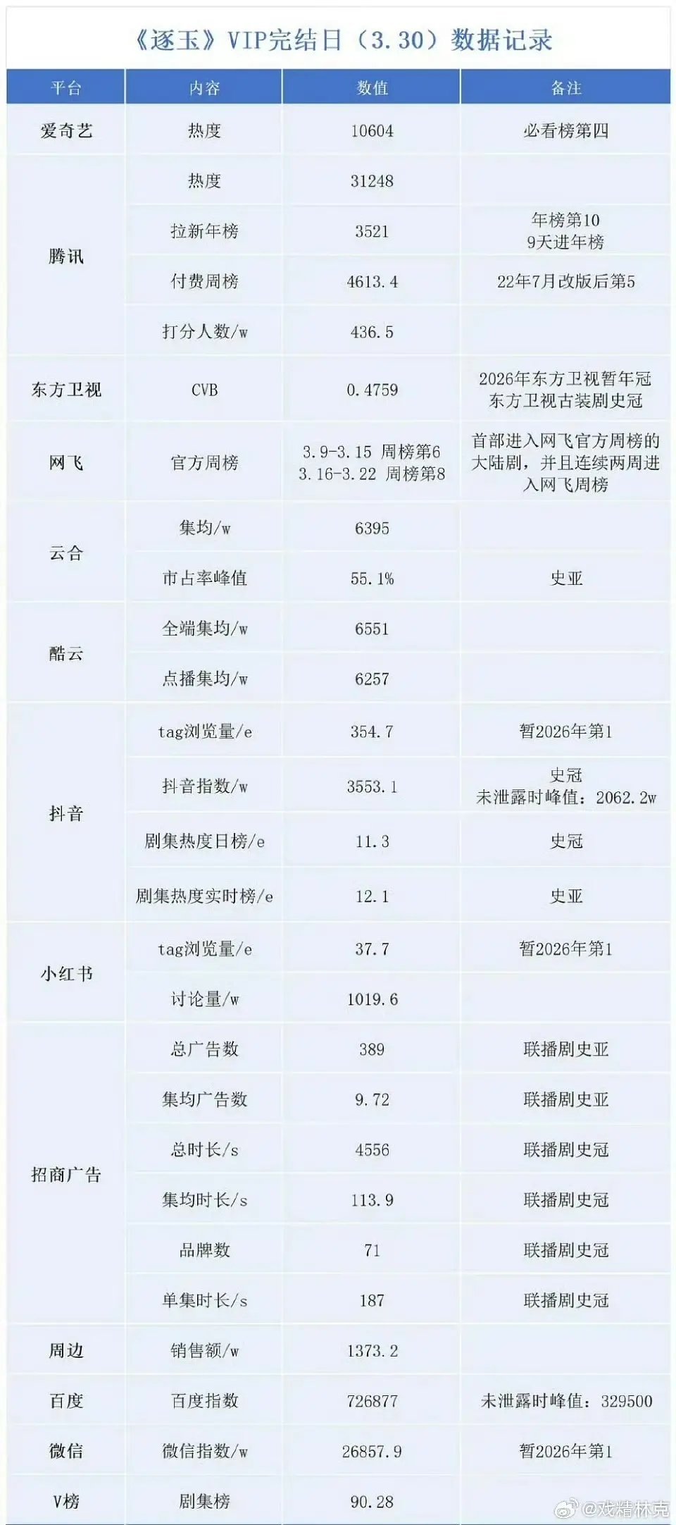 逐玉这数据不可能全是氵的吧？那得花多少钱，除了豆瓣评分人数少点，其他好像没有短板