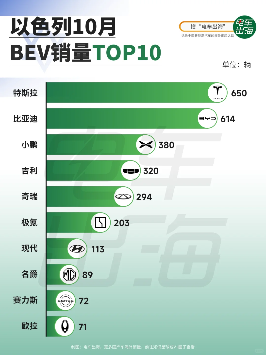 10月销量｜以色列不缺中国电动车