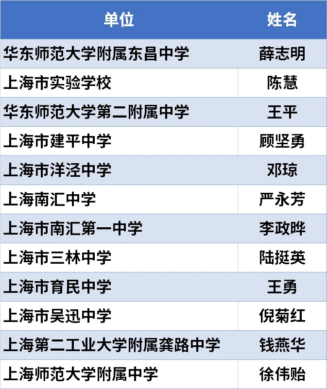197+2！浦东新区教书育人优秀园丁名单来了