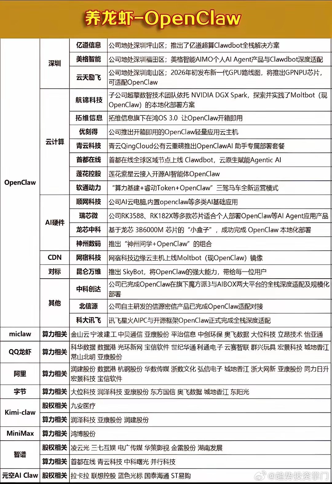 🔥OpenClaw“养龙虾”概念引爆A股！全产业链标的整理（原创）OpenCl
