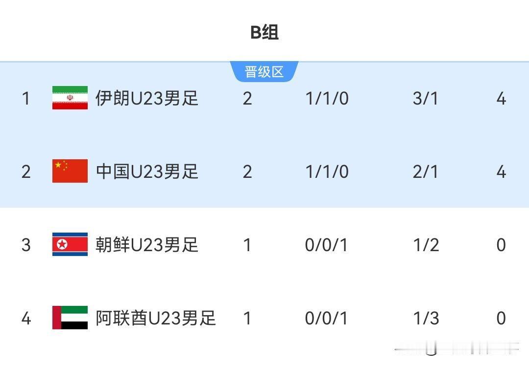 2026年亚运会男足最新积分榜：第2轮小组赛中国男足0：0战平伊朗位列小组第2，