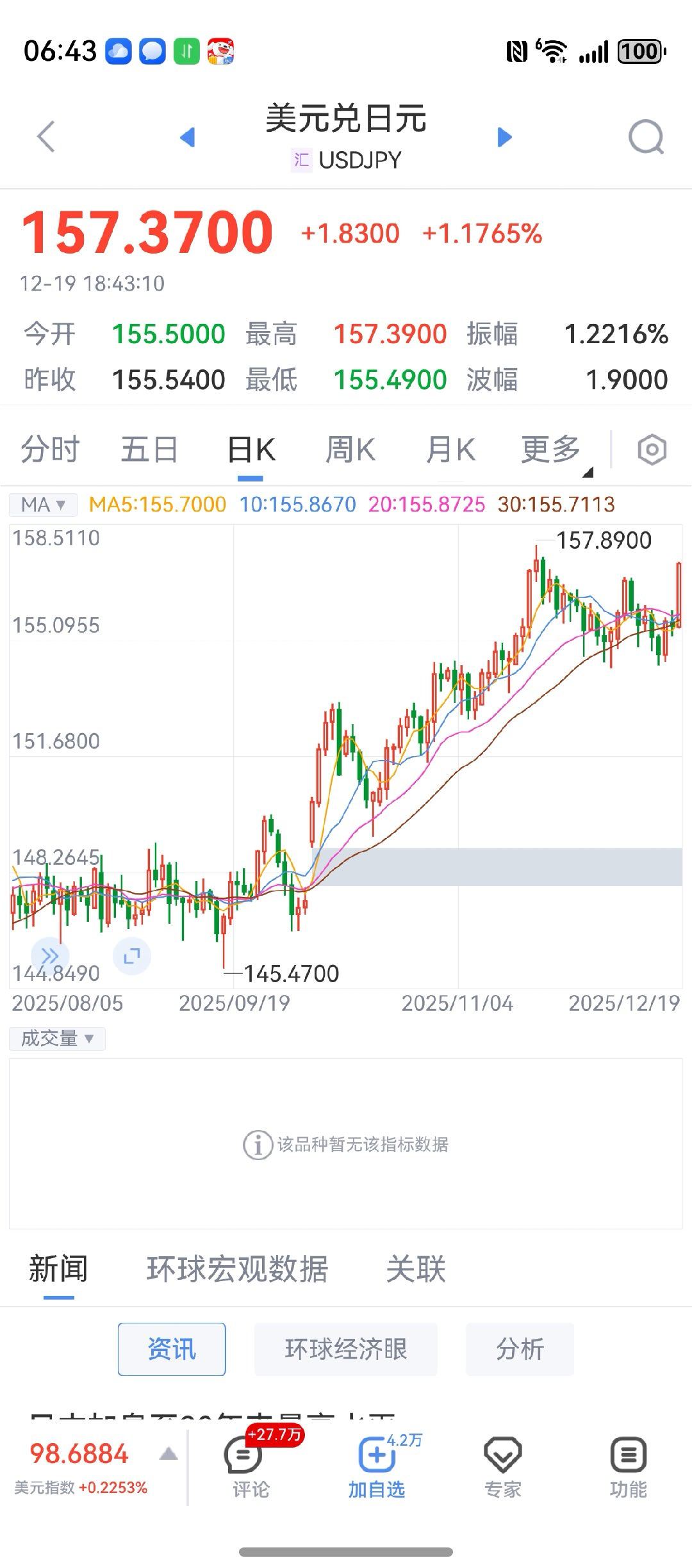 日元日本 日元今天加息日元不演了，我感觉是他们自己人在做空21年到现在日元对RM