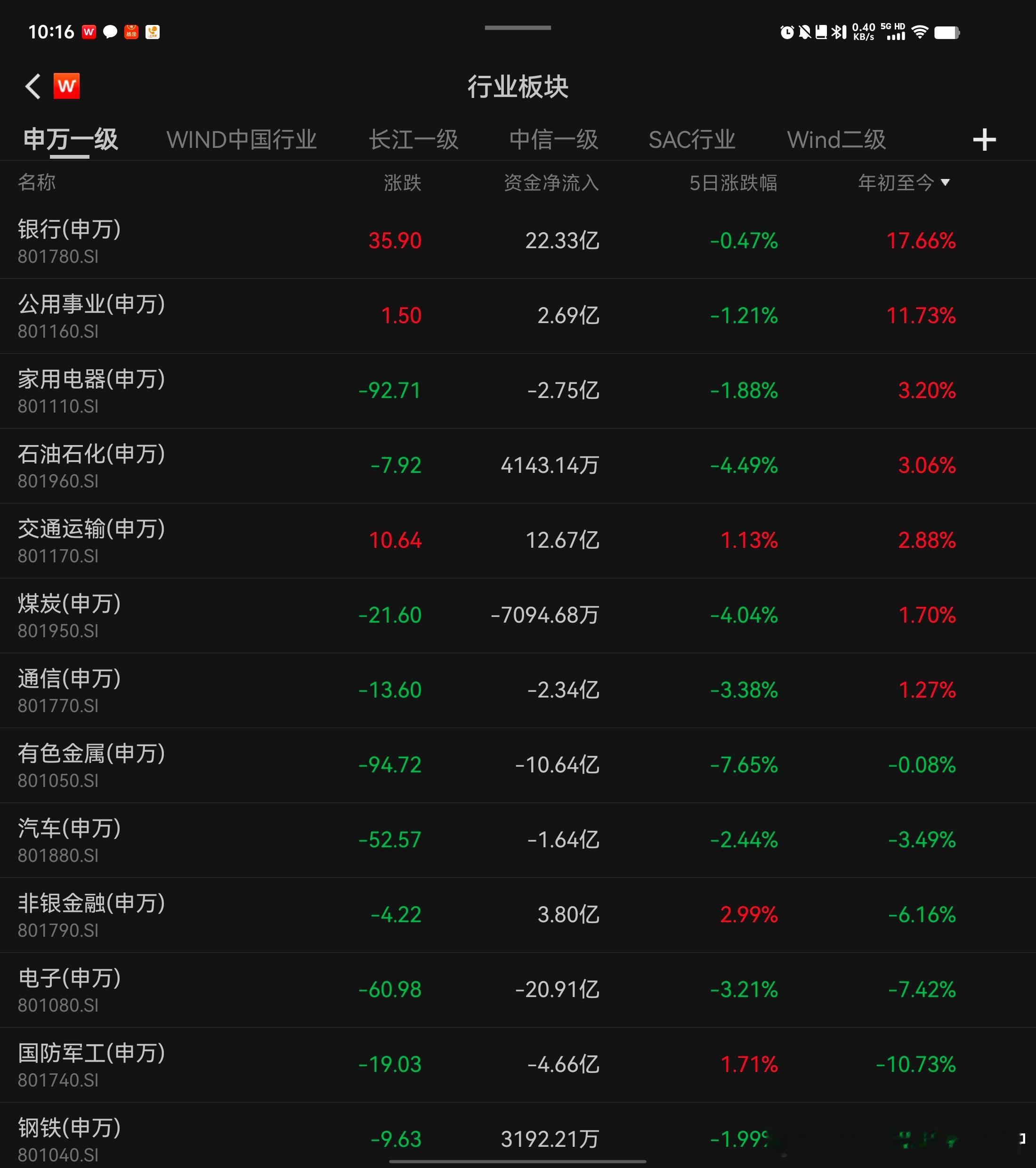 再过几天，年内可能就没几个留活口的行业了。。。​​​
