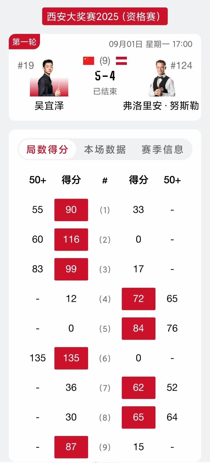 2025斯诺克西安大奖赛资格赛，4位中国球员成功晋级正赛，吴宜泽赢得最惊险，雷佩