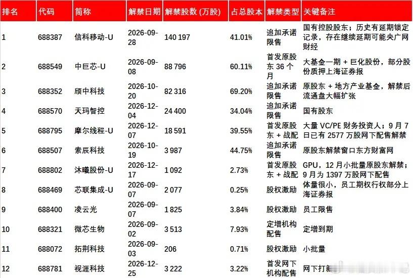 摩尔线程全天竟然没开板，至于吗？豆包统计了一下接下来解禁个股数据，这怎么搞 ​​