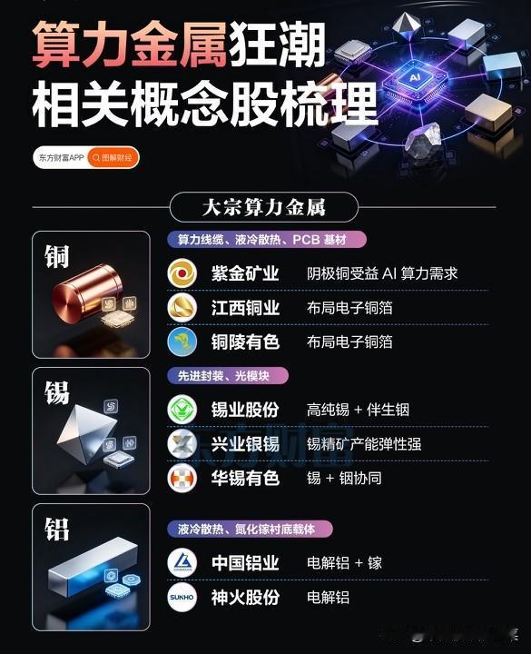 AI算力引爆金属新周期，大宗+战略小金属双线迎来价值重估
 
全球算力基建持续加