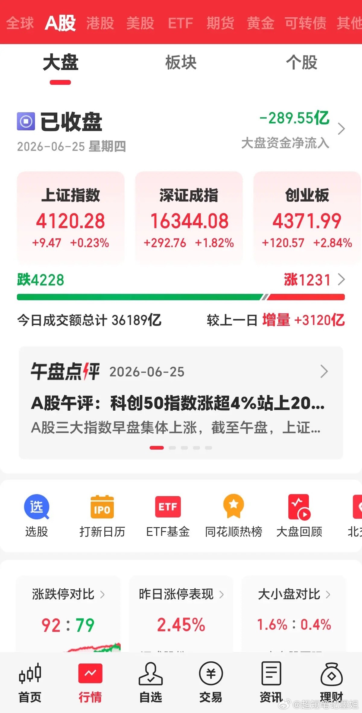 周四收评：这也太极端了吧，一边是火焰，一边是海水。看下面截图，科创50大涨超4%