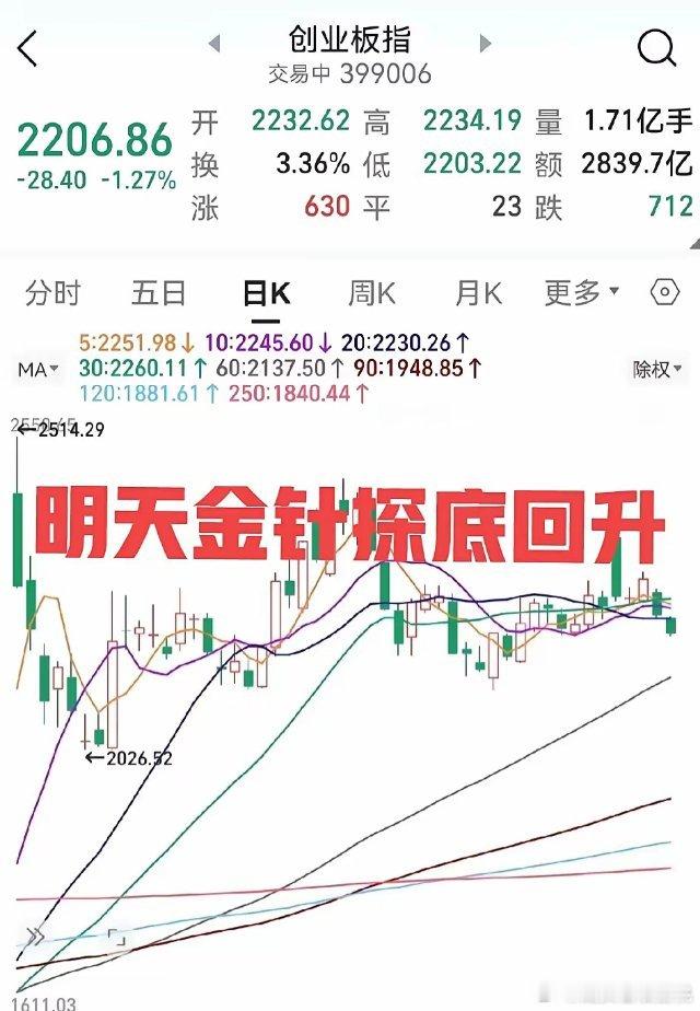 A股！明天还有最后一跌！两市成交1万6千多亿，缩量了不少，创业板强势洗盘，明天上