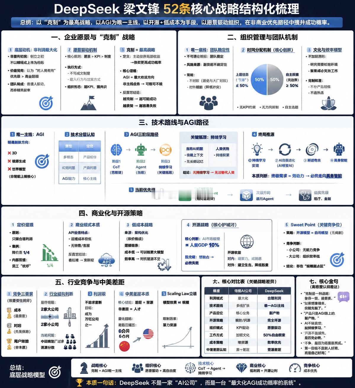 【DeepSeek 梁文锋 52条核心战略结构化梳理】 【总纲：一句话核心逻辑】