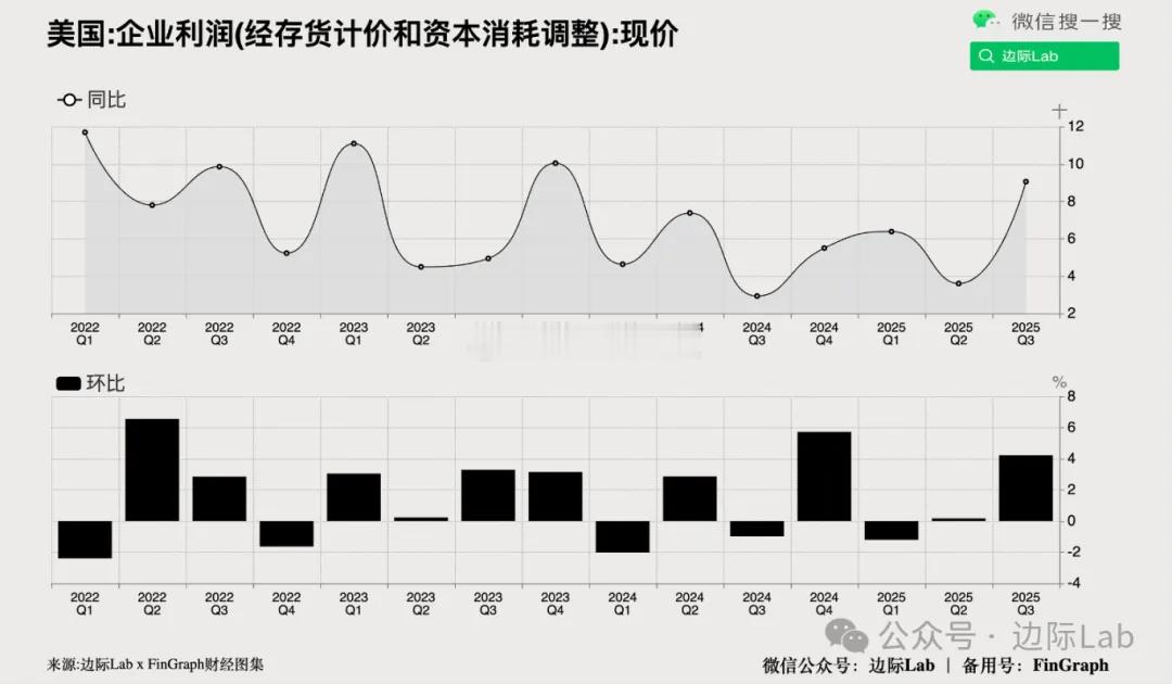 美国第三季度企业利润环比增长4.4%，总额升至3.402万亿美元，较第二季度0.