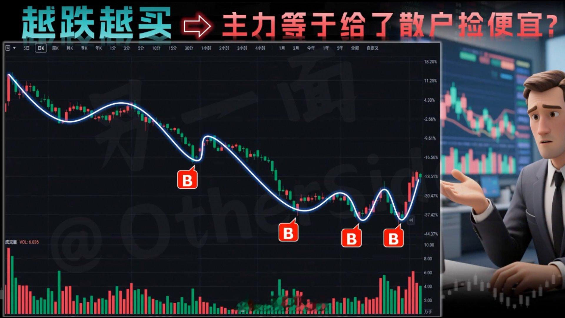 越跌越买，还是越涨越买？ 