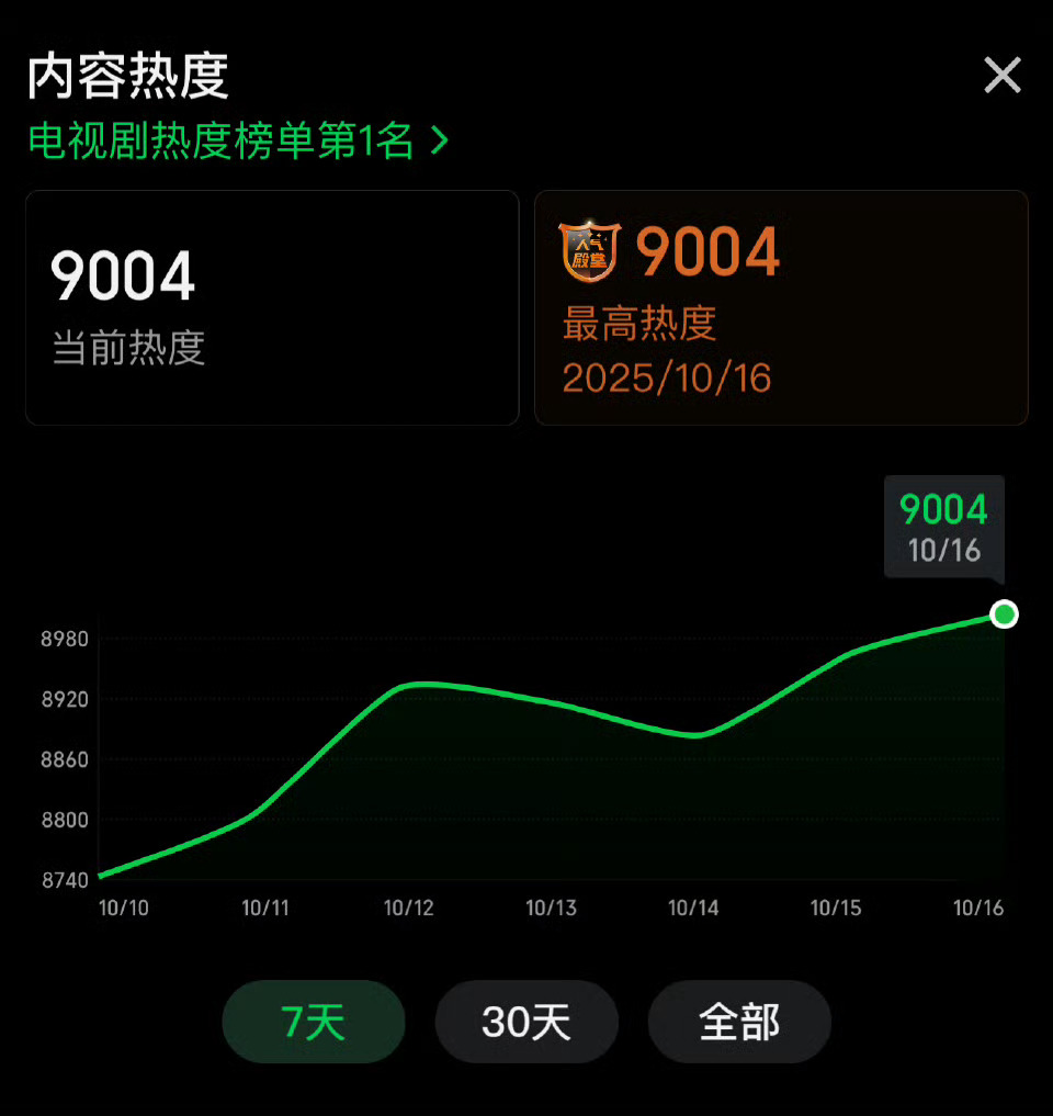 啊啊啊啊啊啊啊一笑随歌热度破9000啦！恭喜李沁恭喜陈哲远[手指比心][手指比心
