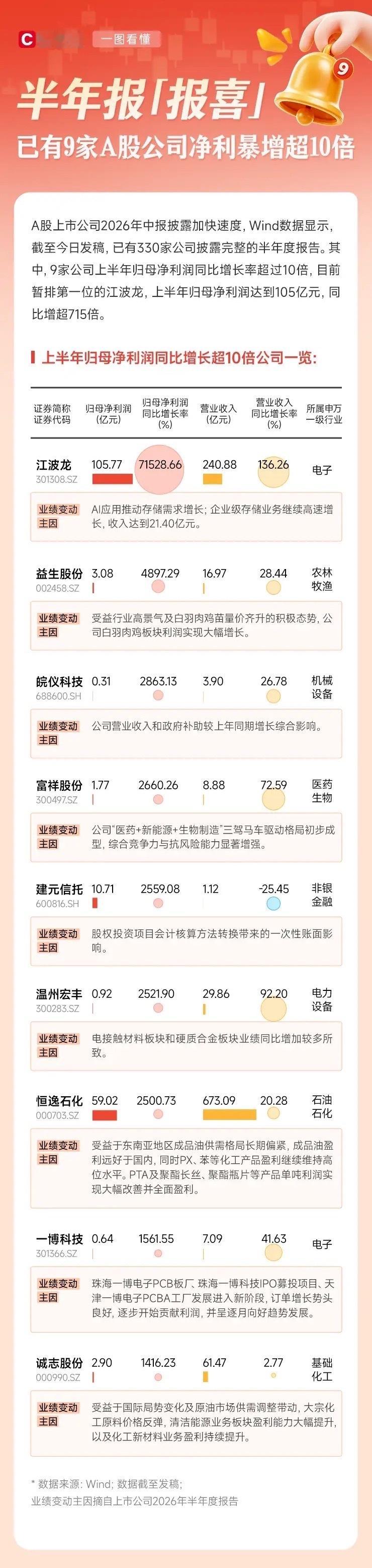 中报业绩炸锅！9家A股净利暴涨超10倍，第一名猛增715倍财联社消息，目前已有3