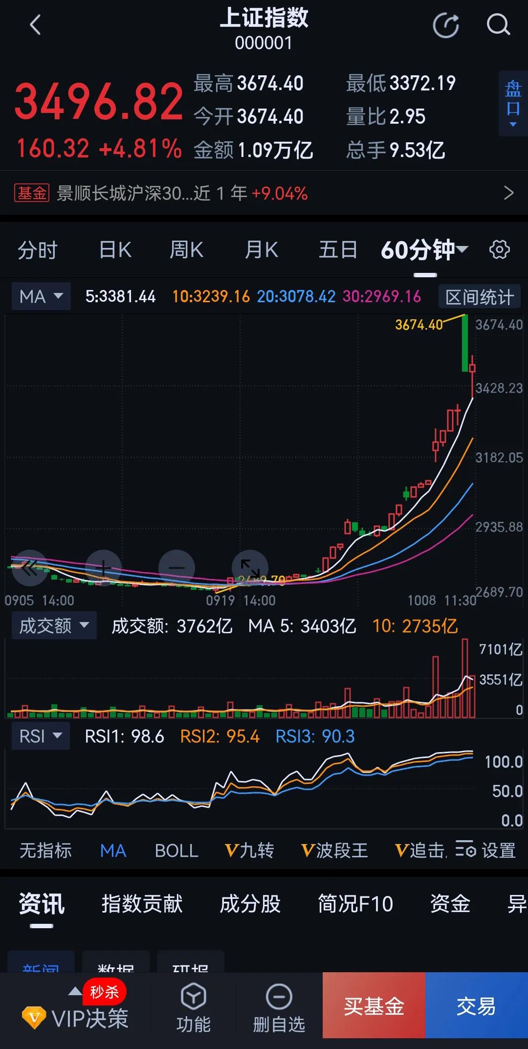 倒车接人，你上车了吗？

1.早盘涨停没走，开盘还赚几万，一会儿眼看要跌停了，害