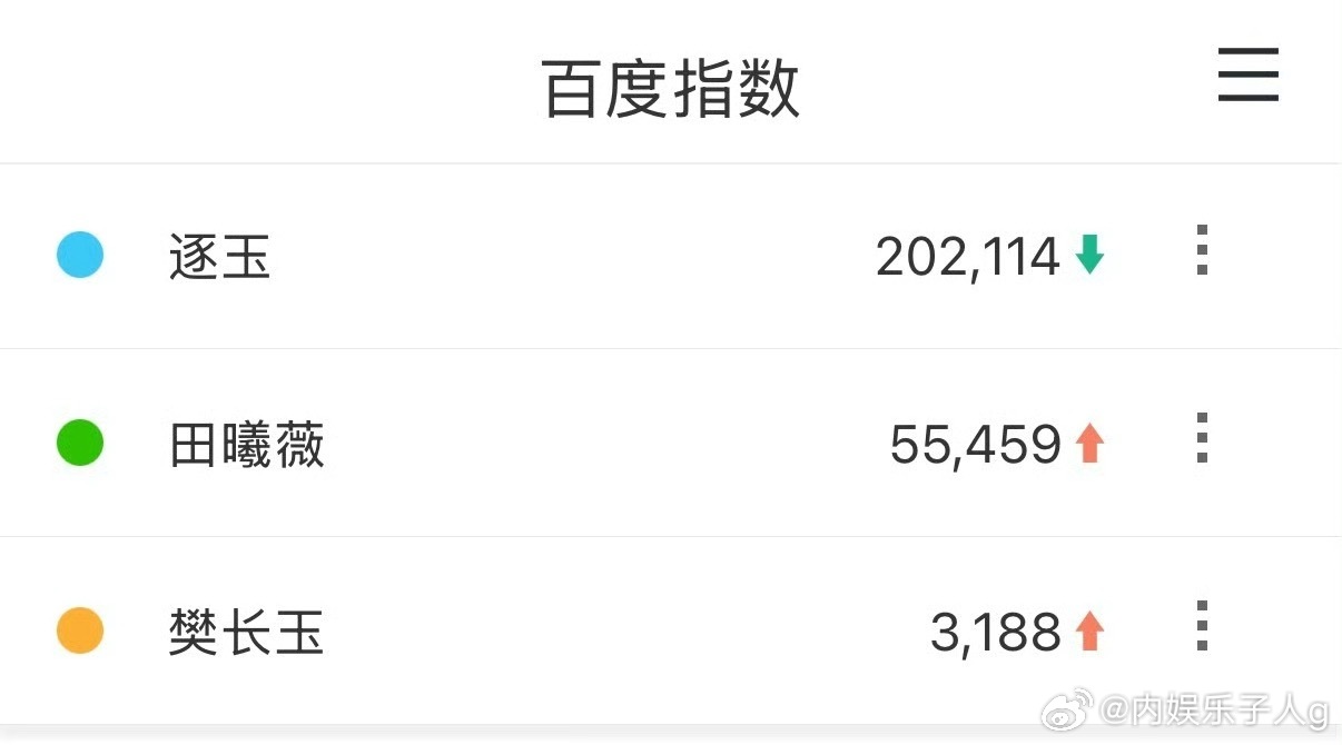 田曦薇逐玉自开播一周以来，数据全面上涨…微指破1.2亿 单人抖指 百指全面新高抖