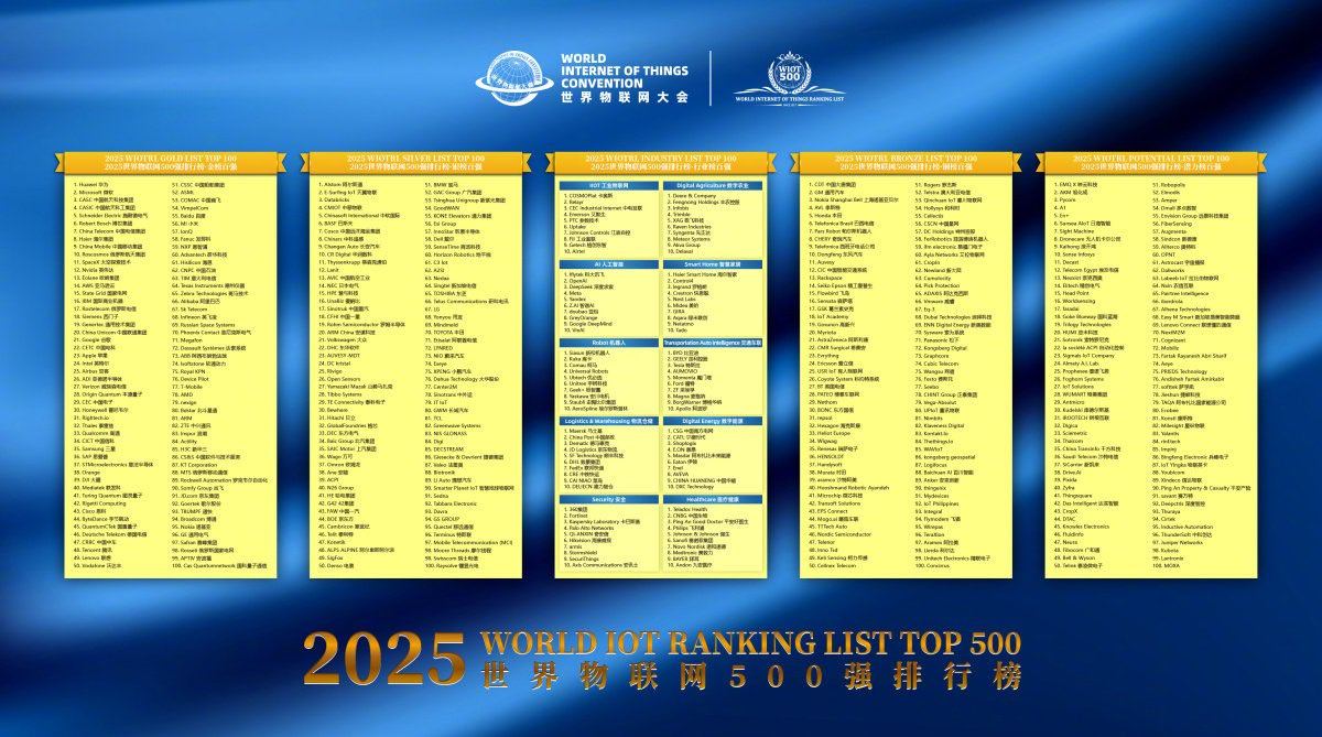 2025 世界物联网 500 强排行榜发布华为再次登顶 