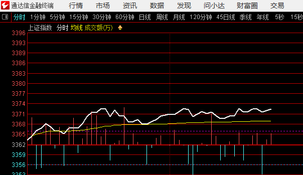 目前指数的波形是对的，就是证券整体力量弱一些 ​​​