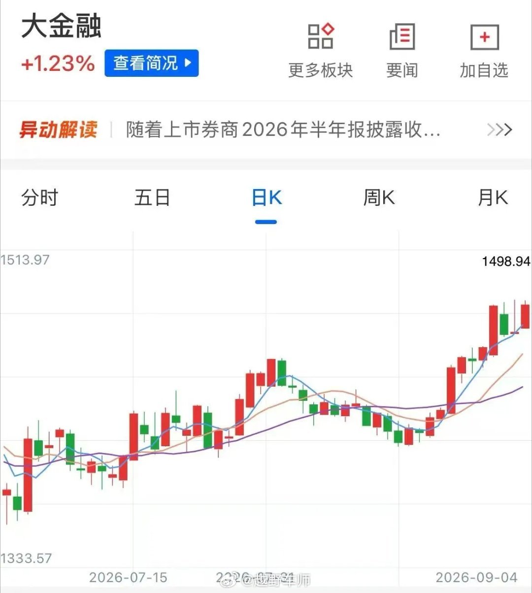 大金融板块，大爆发 今日早盘，大金融板块盘中持续走高，非银金融、互联金融方向领涨