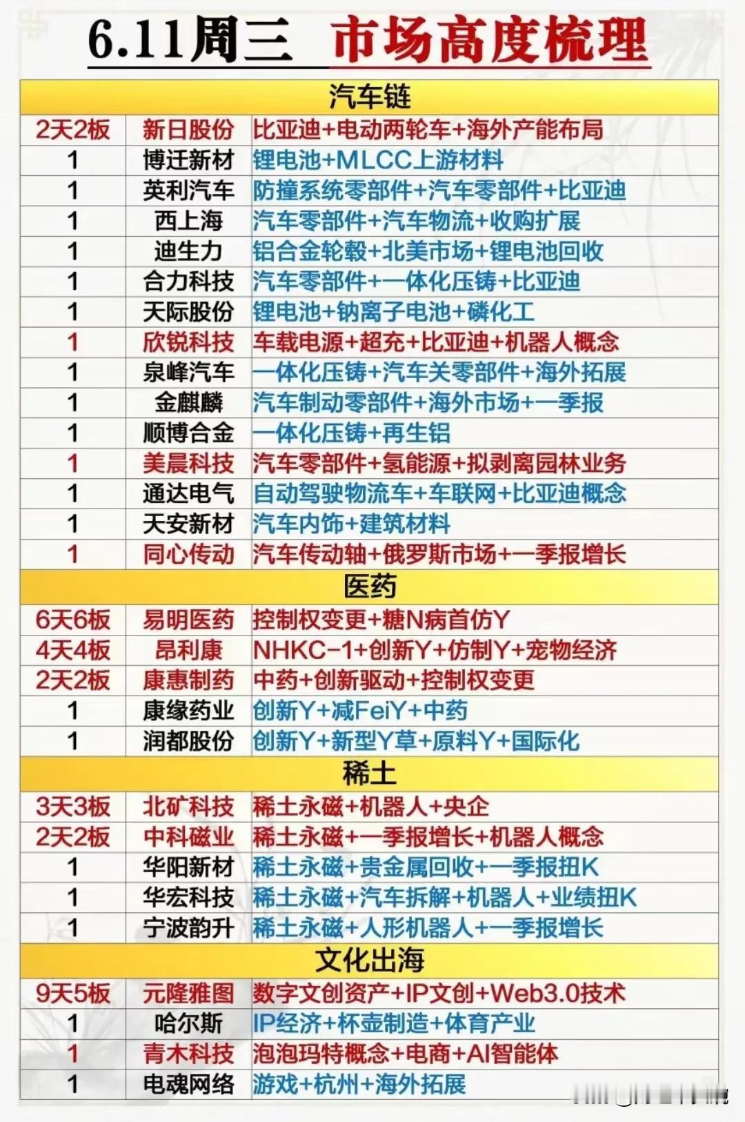 全线爆发，汽车零部件和一体化压铸概念周三（11日）掀起涨停潮！
一体化压铸整个板