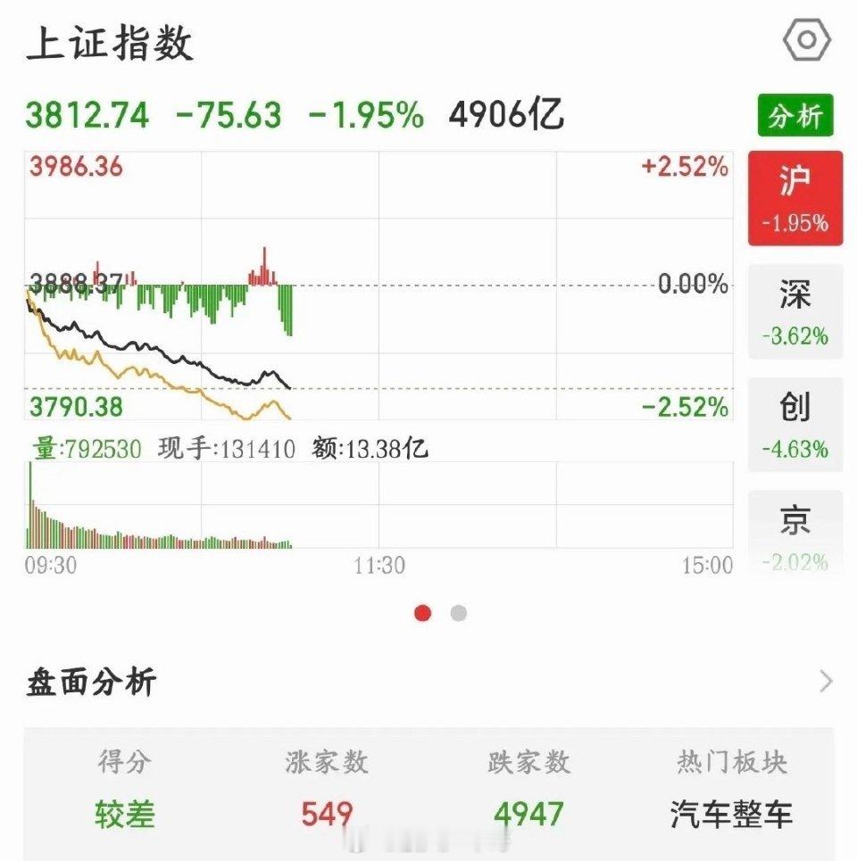 A股今天的走势完全不对了，3800点是底线了今天A股开盘就是一路向下大跌，基本上