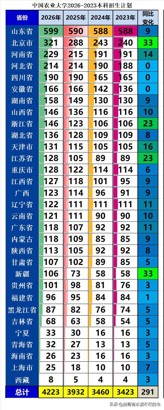 中国农业大学2026年本科招生4223人，同比2025年增加291人，增幅7.4