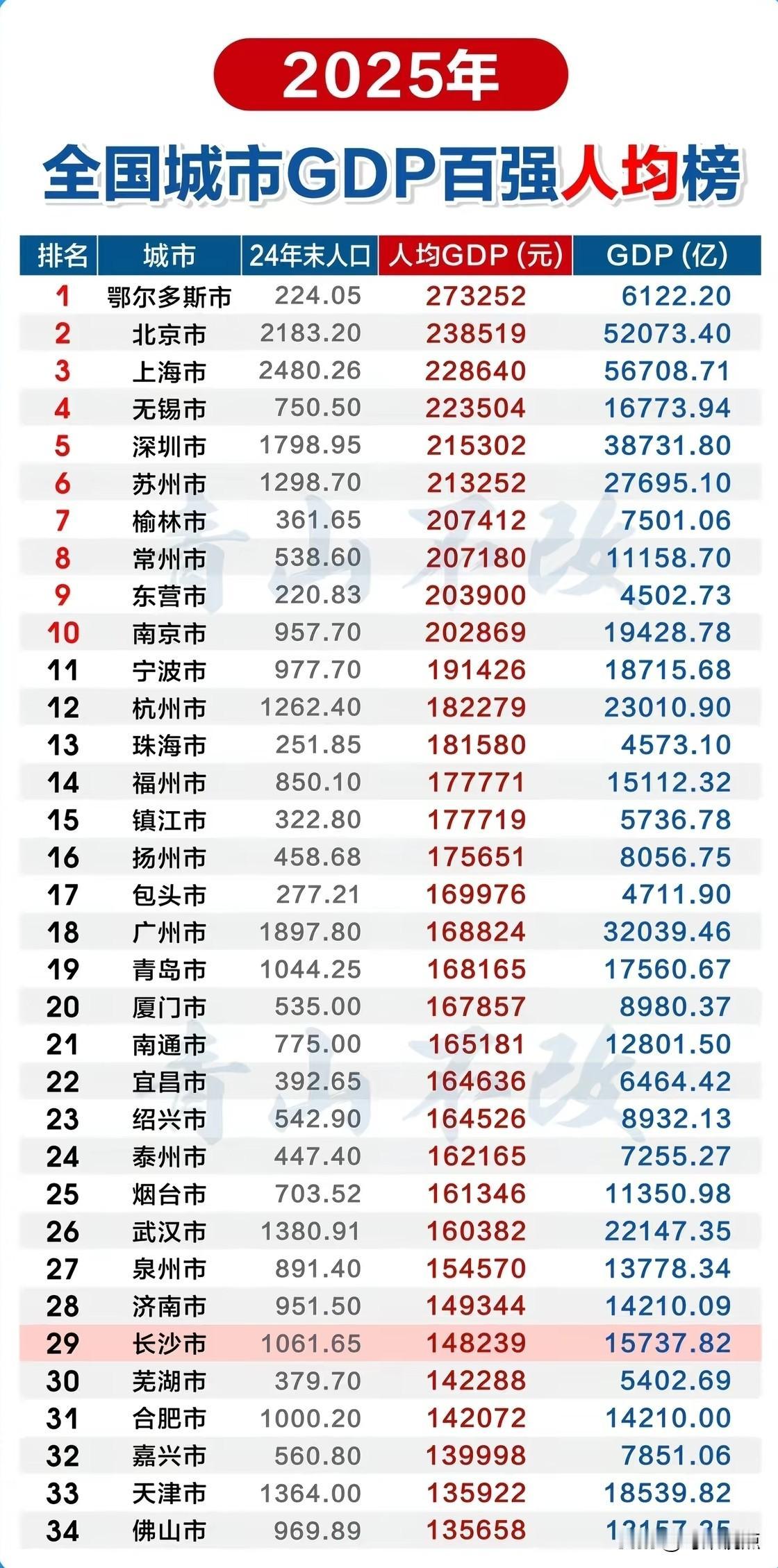 2025年中国大陆人均GDP百强城市排名，绵阳市以人均GDP 9.35万元列第6