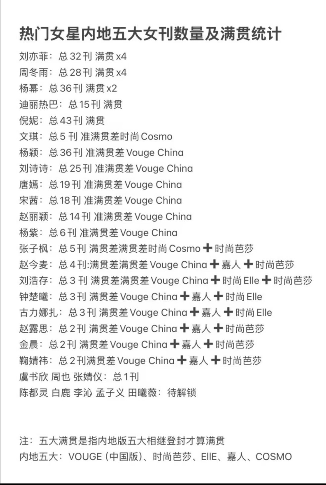 网友统计热门女星内地五大女刊满贯情况顶尖的有：刘亦菲、周冬雨满贯的有：杨幂、倪妮