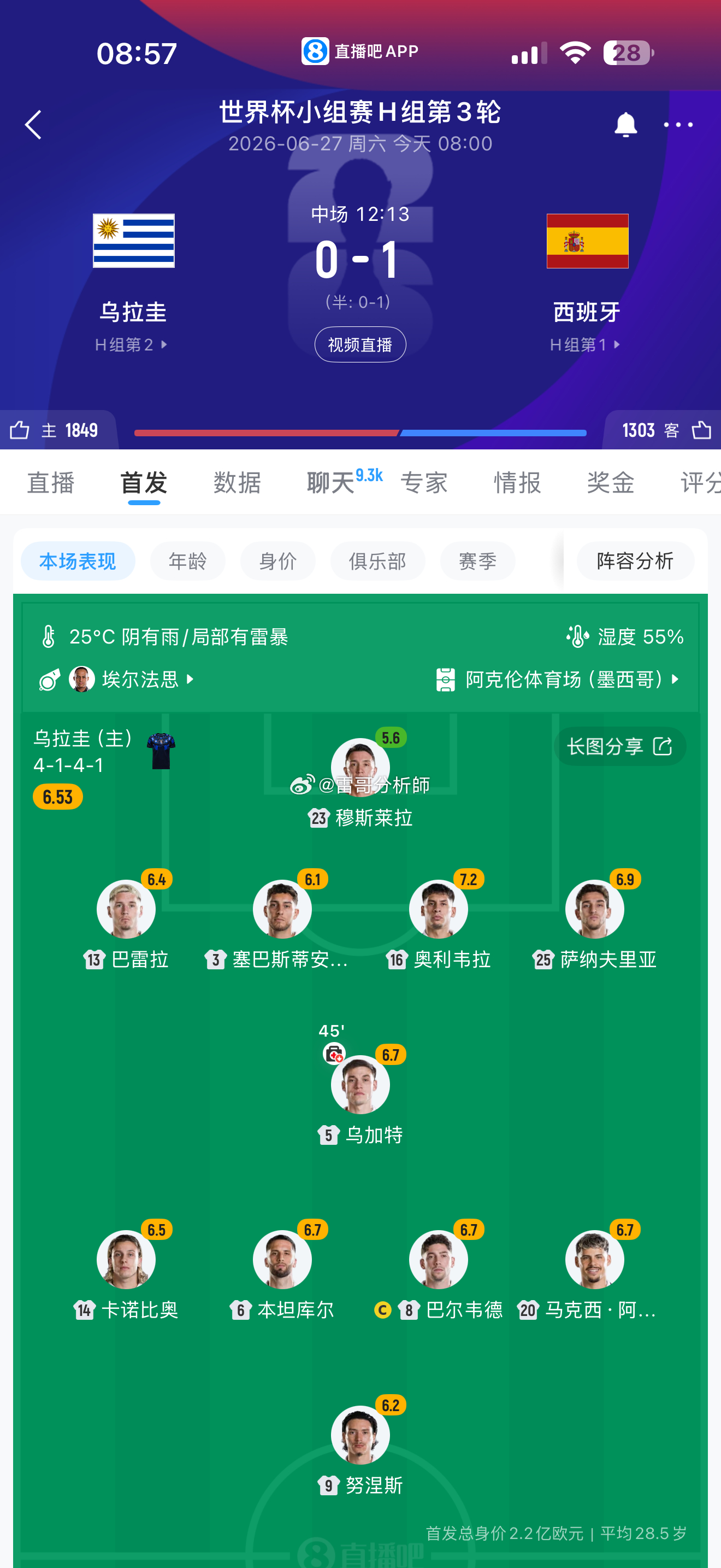 乌拉圭vs西班牙半场结束，西班牙🇪🇸暂时1-0领先 