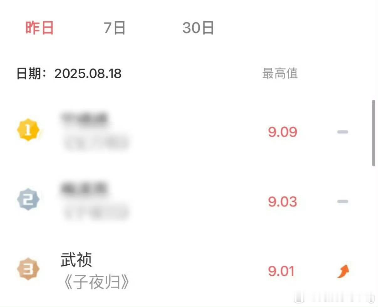 田曦薇武祯V榜首日破9…是首日就破9！！[爱慕]恭喜…太厉害了…我们小田和田丝真