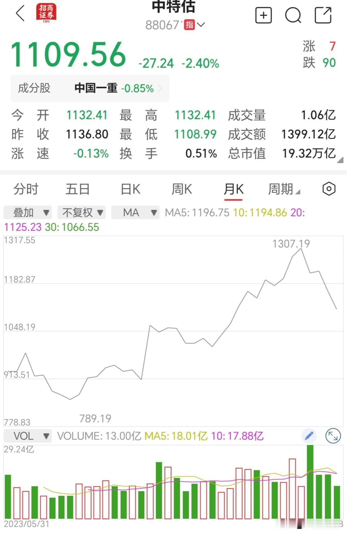 盈亏同源，在科创里能够拿的住半导体的投资者，屡次大跌都没有震出来，说明意志坚定，