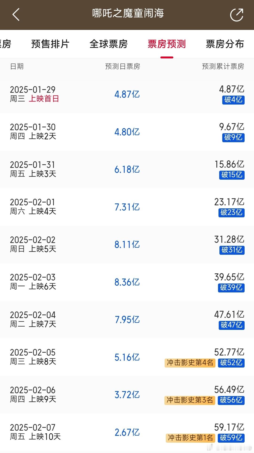 哪吒之魔童闹海票房破42亿 按照目前的票房走势，第10天就能冲击影史第一了。不过