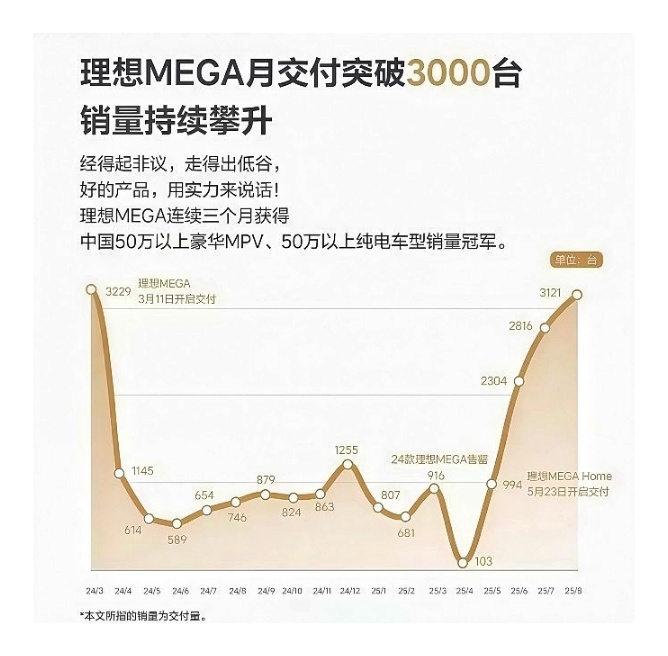 理想MEGA这个限量曲线能做到的车型寥寥无几从被黑出翔来到打翻身仗挺励志的，真的