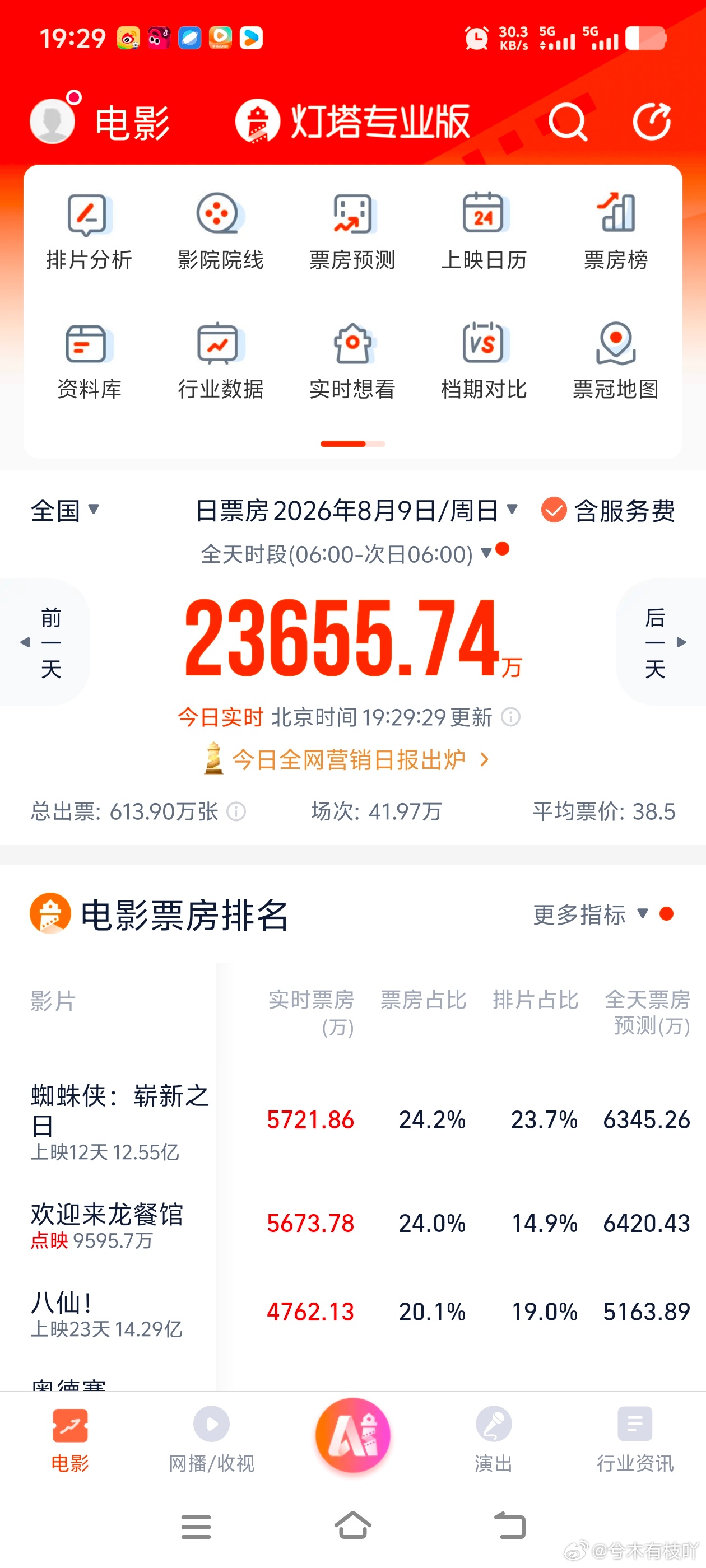 沈腾还是牛比！点映马上要超过蜘蛛侠拿下日冠了 