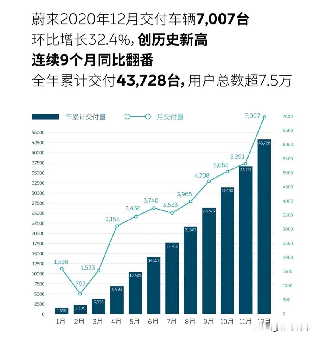 蔚来汽车：12月交付新车7007辆，再创记录。

2020年，蔚来累计交付新车4