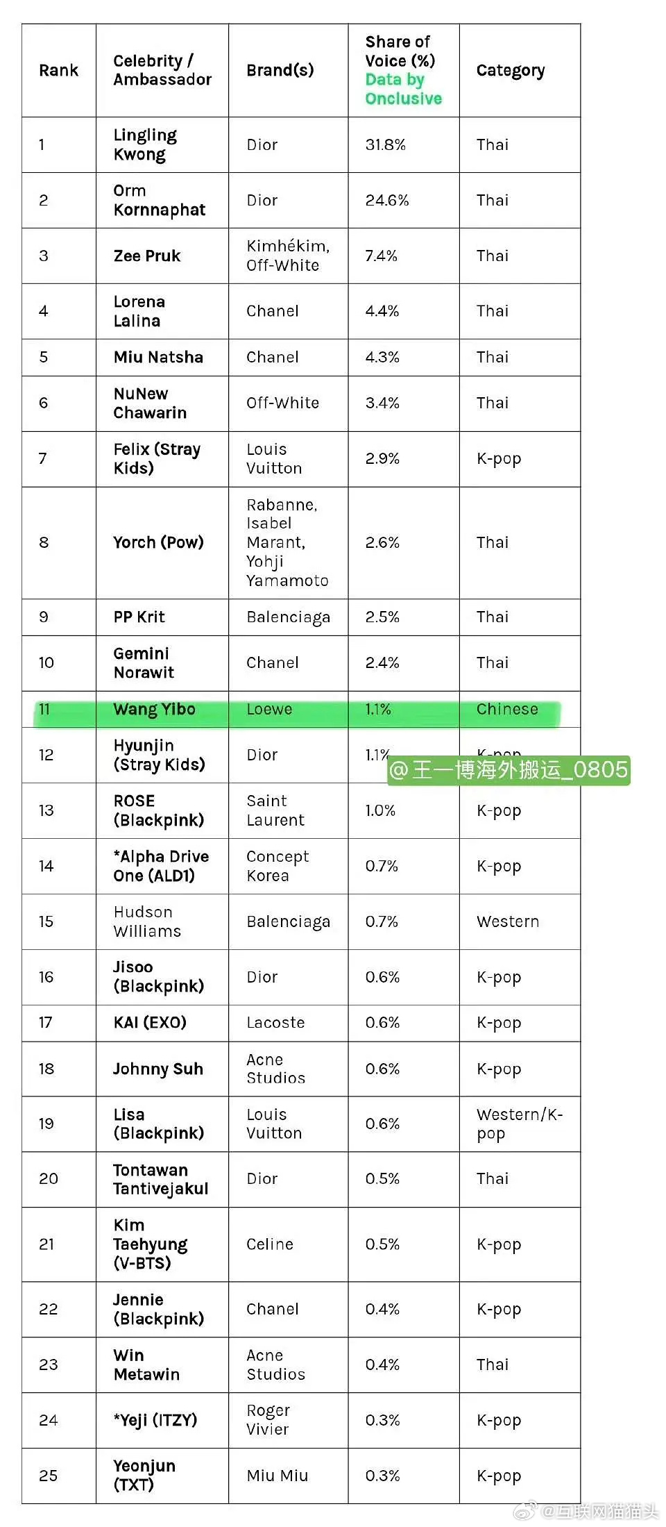 巴黎时装周全球艺人声量榜王一博是唯一上榜的中国艺人 