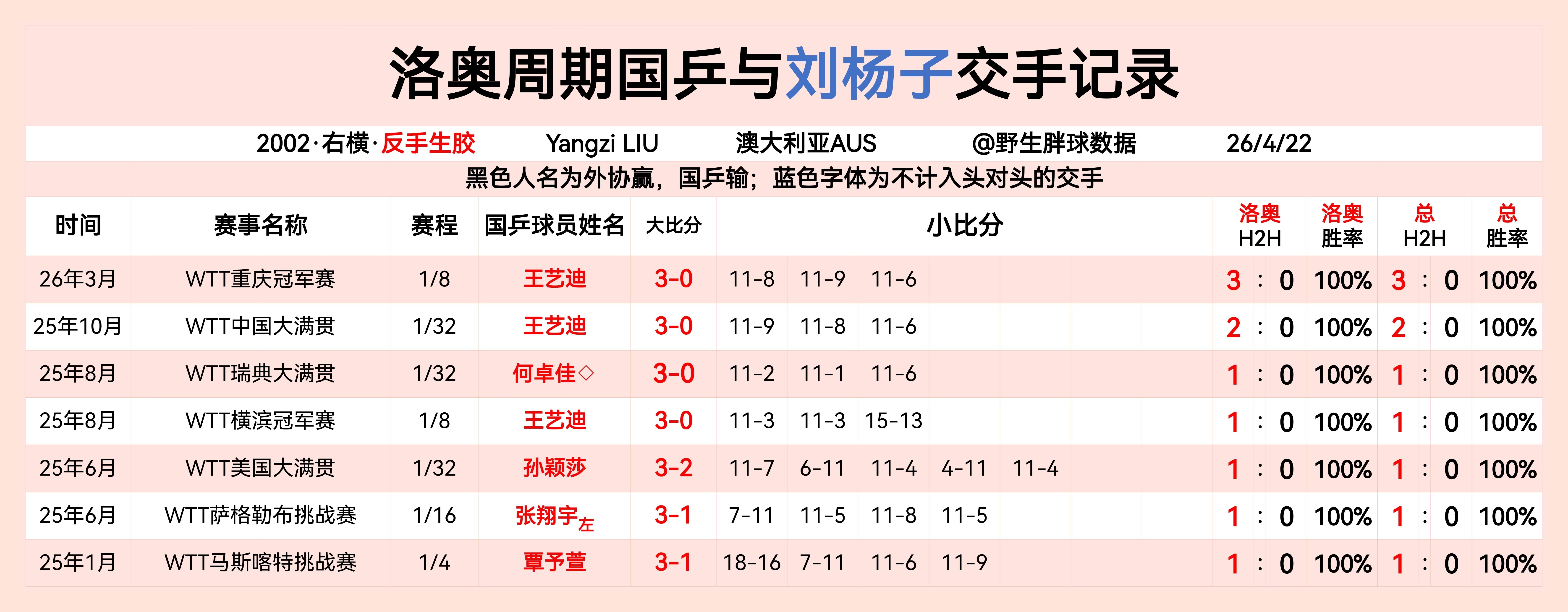 洛奥周期国乒与刘杨子交手记录  专栏 · LA周期国乒与女线重点外协交手记录
