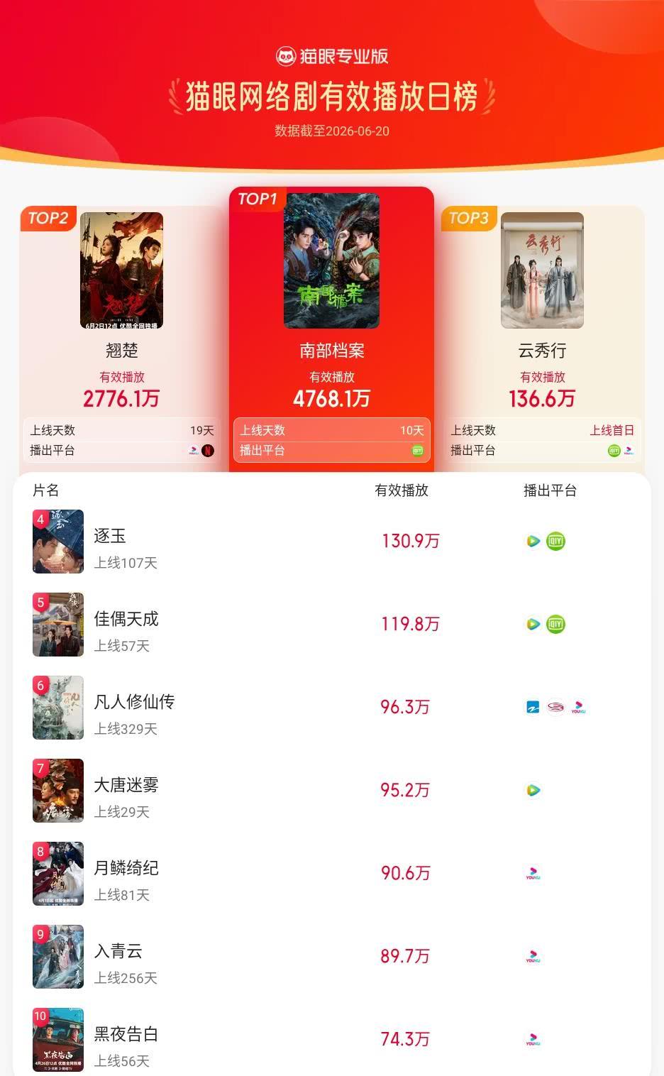 南部档案登猫眼网络剧有效播放榜TOP1 猫眼专业版有效播放榜单·6月20日网络剧