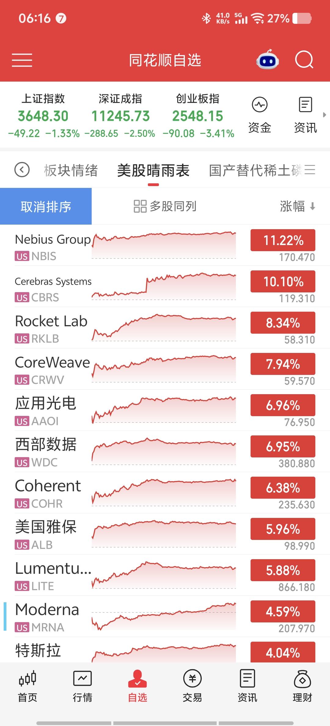 昨晚美股这满屏的红，给今天的A股科技板块打了一剂强心针。

昨夜丑国股市科技涨到