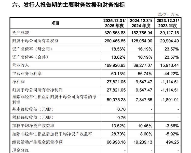 速冲IPO！王兴兴最清楚宇树的大问题反而是：它盈利了

宇树科技IPO审核在即，