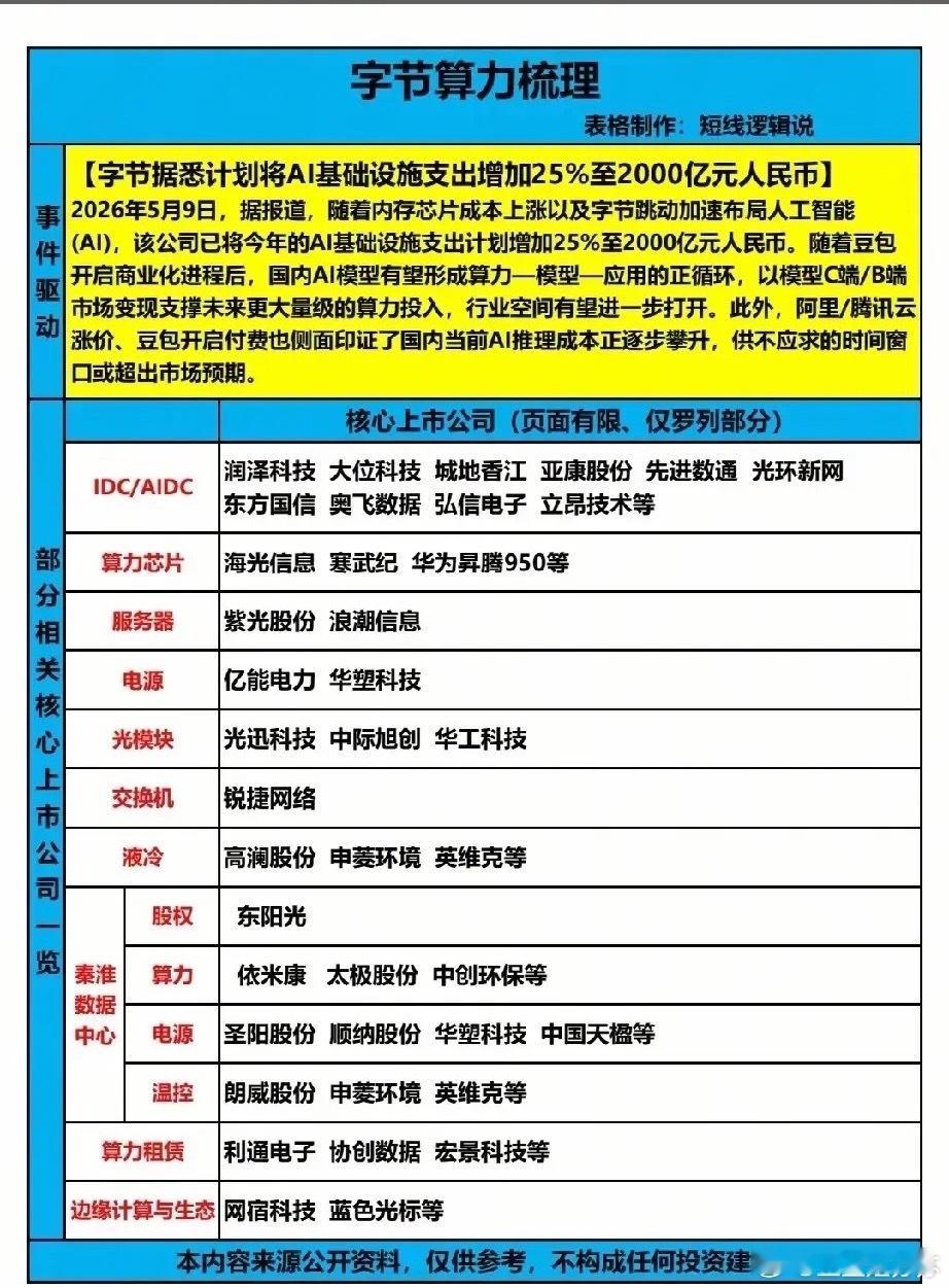 字节豪掷2000亿加码AI算力，产业链24大核心标的梳理！字节跳动计划将2026